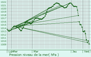 Graphe de la pression atmosphrique prvue pour Feuillade
