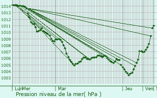 Graphe de la pression atmosphrique prvue pour Greifenstein