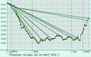 Graphe de la pression atmosphrique prvue pour Ochey