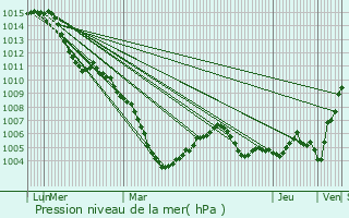 Graphe de la pression atmosphrique prvue pour Bad Urach