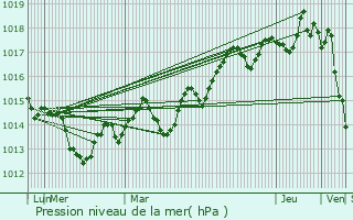Graphe de la pression atmosphrique prvue pour La Ciotat
