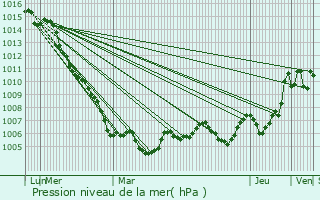 Graphe de la pression atmosphrique prvue pour Ciutadella