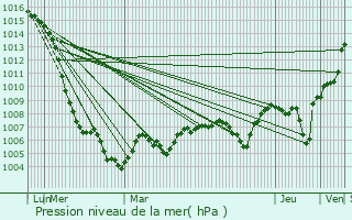 Graphe de la pression atmosphrique prvue pour La Petite-Marche