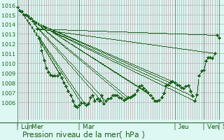 Graphe de la pression atmosphrique prvue pour Larajasse