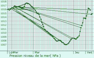 Graphe de la pression atmosphrique prvue pour Coudekerque