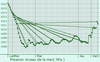 Graphe de la pression atmosphrique prvue pour Jugazan