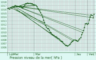 Graphe de la pression atmosphrique prvue pour Lochristi