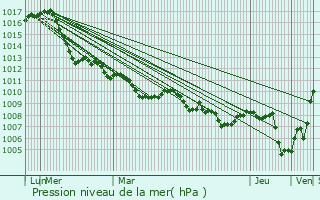 Graphe de la pression atmosphrique prvue pour Lomazzo