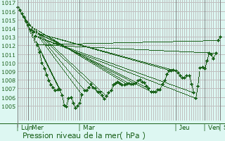 Graphe de la pression atmosphrique prvue pour Peyrissac
