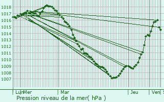 Graphe de la pression atmosphrique prvue pour Aubers