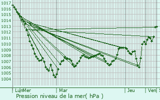 Graphe de la pression atmosphrique prvue pour Le Jardin
