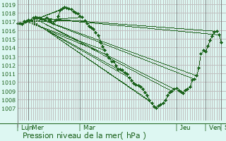 Graphe de la pression atmosphrique prvue pour Erchin
