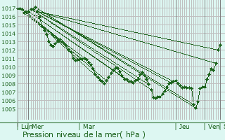 Graphe de la pression atmosphrique prvue pour Montemurlo