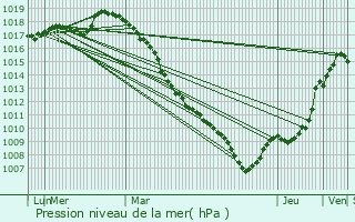 Graphe de la pression atmosphrique prvue pour Famars