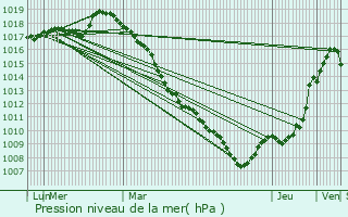 Graphe de la pression atmosphrique prvue pour Boursies