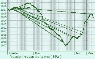 Graphe de la pression atmosphrique prvue pour Naves