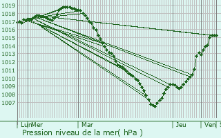 Graphe de la pression atmosphrique prvue pour Vieux-Reng