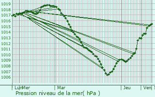 Graphe de la pression atmosphrique prvue pour Anderlues