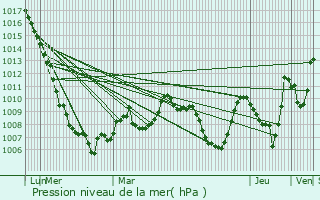 Graphe de la pression atmosphrique prvue pour Vbre