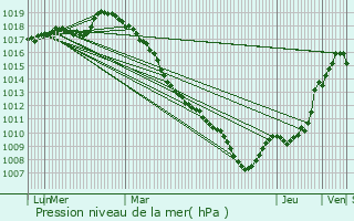 Graphe de la pression atmosphrique prvue pour Crvecoeur-sur-l