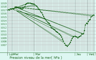 Graphe de la pression atmosphrique prvue pour Choisies