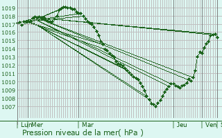 Graphe de la pression atmosphrique prvue pour Saint-Benin
