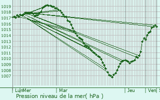 Graphe de la pression atmosphrique prvue pour Petit-Fayt