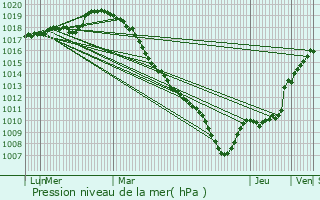 Graphe de la pression atmosphrique prvue pour Laigny