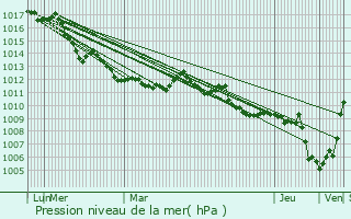 Graphe de la pression atmosphrique prvue pour Piovene Rocchette