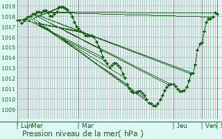 Graphe de la pression atmosphrique prvue pour Duclair