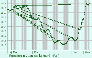 Graphe de la pression atmosphrique prvue pour Sainte-Adresse