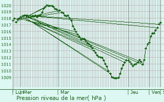 Graphe de la pression atmosphrique prvue pour Villemomble