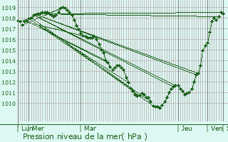 Graphe de la pression atmosphrique prvue pour Routot