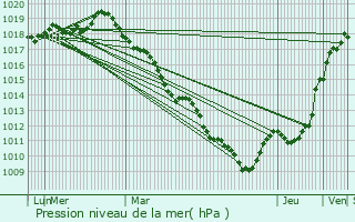 Graphe de la pression atmosphrique prvue pour Les Andelys
