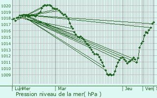 Graphe de la pression atmosphrique prvue pour Ormesson-sur-Marne