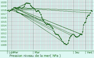 Graphe de la pression atmosphrique prvue pour Issou