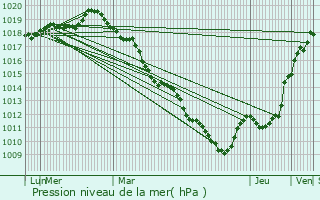 Graphe de la pression atmosphrique prvue pour Perdreauville