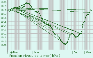 Graphe de la pression atmosphrique prvue pour Brval