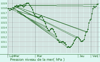 Graphe de la pression atmosphrique prvue pour Saint-Symphorien