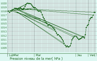 Graphe de la pression atmosphrique prvue pour Villepreux