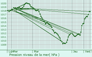 Graphe de la pression atmosphrique prvue pour Neauphle-le-Chteau