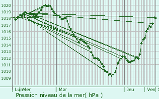 Graphe de la pression atmosphrique prvue pour Houdan