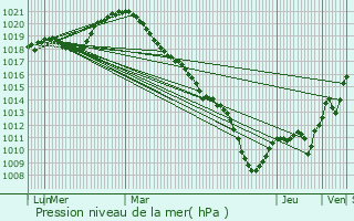 Graphe de la pression atmosphrique prvue pour Saint-Dizier