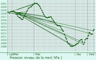 Graphe de la pression atmosphrique prvue pour Soufflenheim