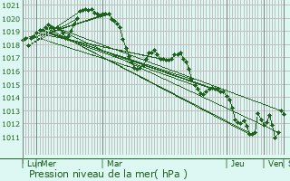 Graphe de la pression atmosphrique prvue pour Aumes