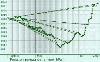 Graphe de la pression atmosphrique prvue pour Hengoat