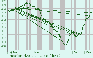 Graphe de la pression atmosphrique prvue pour Orsonville