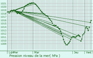 Graphe de la pression atmosphrique prvue pour Wassy