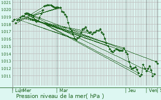 Graphe de la pression atmosphrique prvue pour Le Pouget