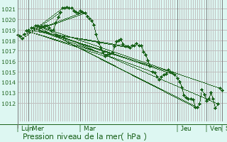 Graphe de la pression atmosphrique prvue pour Maureilhan